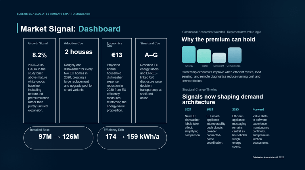 Europe Smart Dishwasher